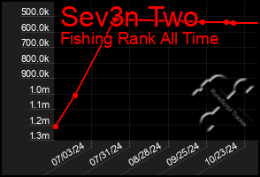 Total Graph of Sev3n Two