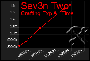 Total Graph of Sev3n Two