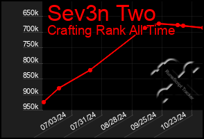 Total Graph of Sev3n Two