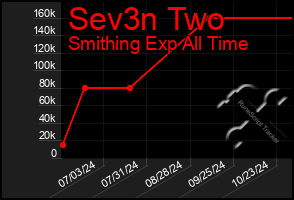 Total Graph of Sev3n Two