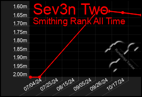 Total Graph of Sev3n Two