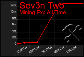 Total Graph of Sev3n Two