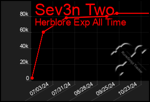 Total Graph of Sev3n Two