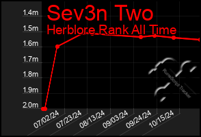 Total Graph of Sev3n Two