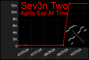 Total Graph of Sev3n Two