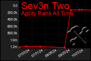 Total Graph of Sev3n Two