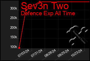 Total Graph of Sev3n Two