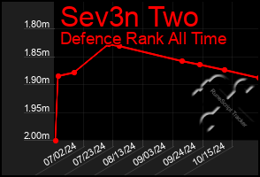 Total Graph of Sev3n Two