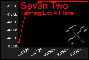 Total Graph of Sev3n Two