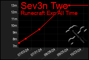 Total Graph of Sev3n Two