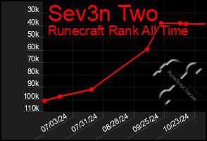 Total Graph of Sev3n Two