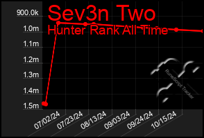 Total Graph of Sev3n Two