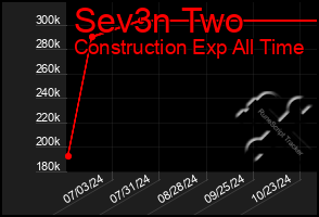 Total Graph of Sev3n Two