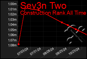 Total Graph of Sev3n Two