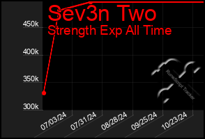 Total Graph of Sev3n Two