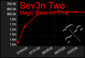 Total Graph of Sev3n Two