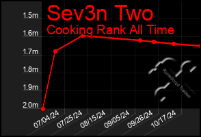 Total Graph of Sev3n Two