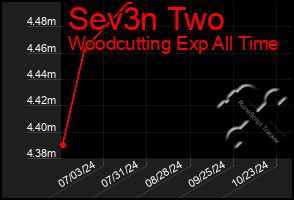 Total Graph of Sev3n Two