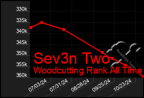 Total Graph of Sev3n Two