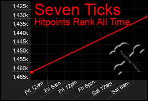Total Graph of Seven Ticks