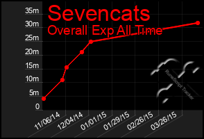 Total Graph of Sevencats