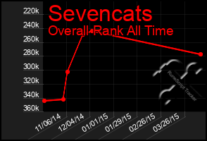 Total Graph of Sevencats