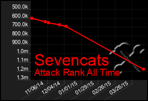 Total Graph of Sevencats