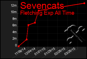 Total Graph of Sevencats