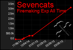 Total Graph of Sevencats