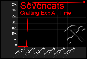 Total Graph of Sevencats