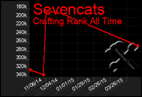 Total Graph of Sevencats