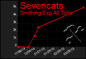 Total Graph of Sevencats