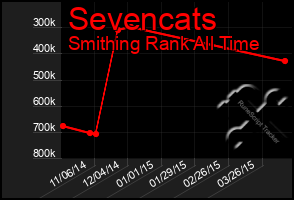 Total Graph of Sevencats