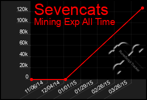 Total Graph of Sevencats