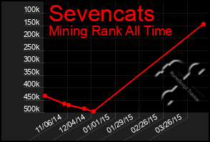 Total Graph of Sevencats