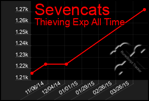 Total Graph of Sevencats