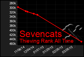 Total Graph of Sevencats