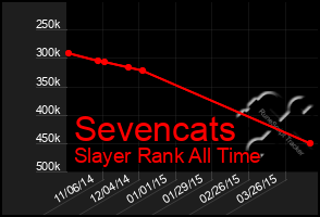 Total Graph of Sevencats