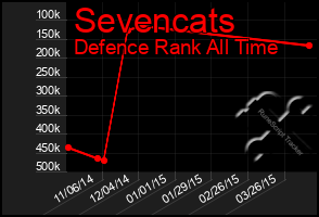 Total Graph of Sevencats