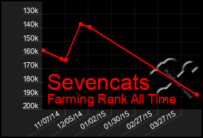 Total Graph of Sevencats