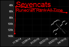 Total Graph of Sevencats