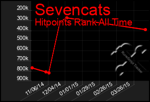 Total Graph of Sevencats