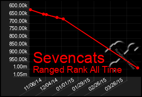 Total Graph of Sevencats