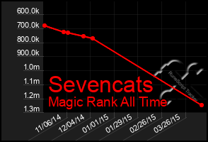 Total Graph of Sevencats