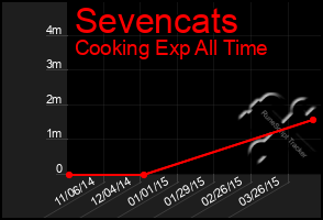 Total Graph of Sevencats