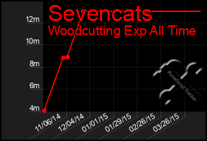 Total Graph of Sevencats