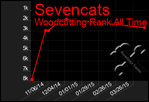 Total Graph of Sevencats