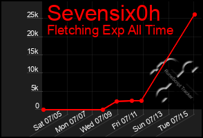 Total Graph of Sevensix0h
