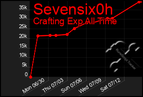 Total Graph of Sevensix0h