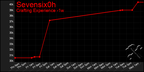 Last 7 Days Graph of Sevensix0h